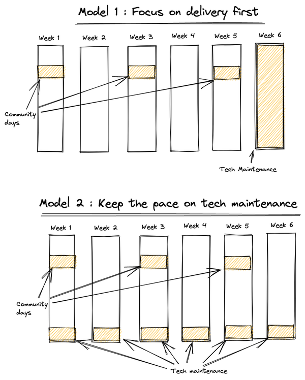 feature development and technical maintenance